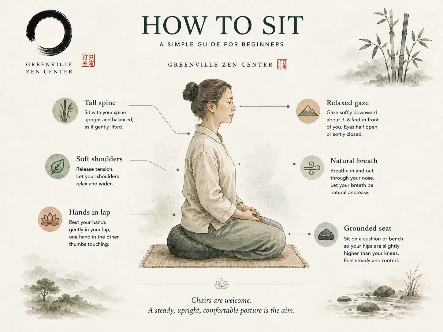 How to sit, a simple guide for beginners. A watercolor figure seated on a cushion, labeled: tall spine, soft shoulders, hands in lap, relaxed gaze, natural breath, grounded seat. Chairs are welcome; a steady, upright, comfortable posture is the aim.